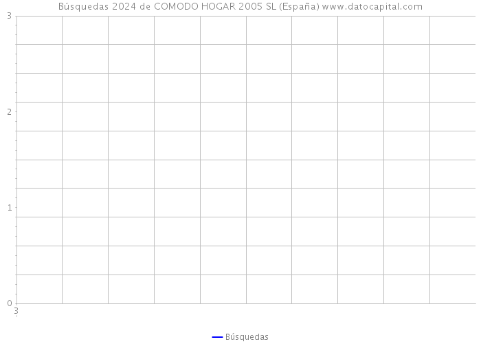 Búsquedas 2024 de COMODO HOGAR 2005 SL (España) 