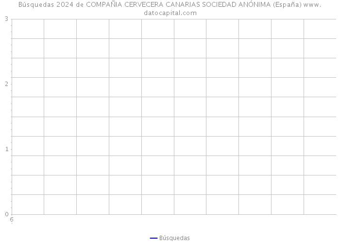 Búsquedas 2024 de COMPAÑIA CERVECERA CANARIAS SOCIEDAD ANÓNIMA (España) 