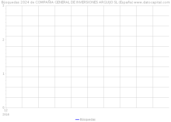 Búsquedas 2024 de COMPAÑIA GENERAL DE INVERSIONES ARGUIJO SL (España) 
