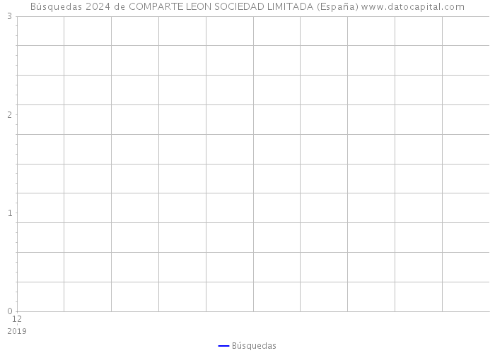 Búsquedas 2024 de COMPARTE LEON SOCIEDAD LIMITADA (España) 