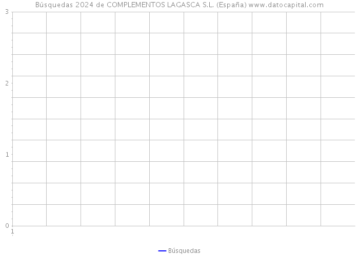 Búsquedas 2024 de COMPLEMENTOS LAGASCA S.L. (España) 