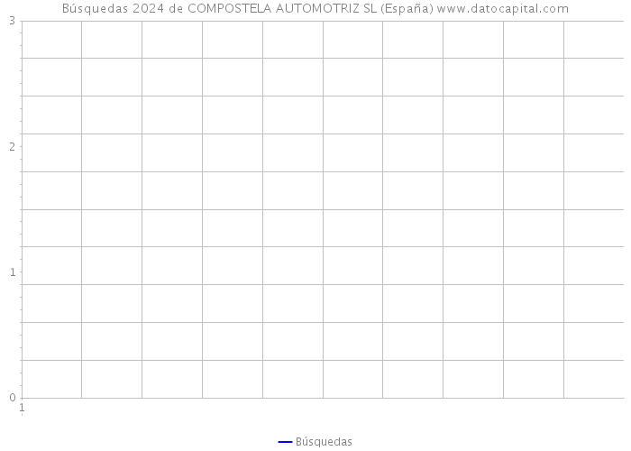 Búsquedas 2024 de COMPOSTELA AUTOMOTRIZ SL (España) 