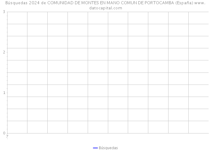 Búsquedas 2024 de COMUNIDAD DE MONTES EN MANO COMUN DE PORTOCAMBA (España) 