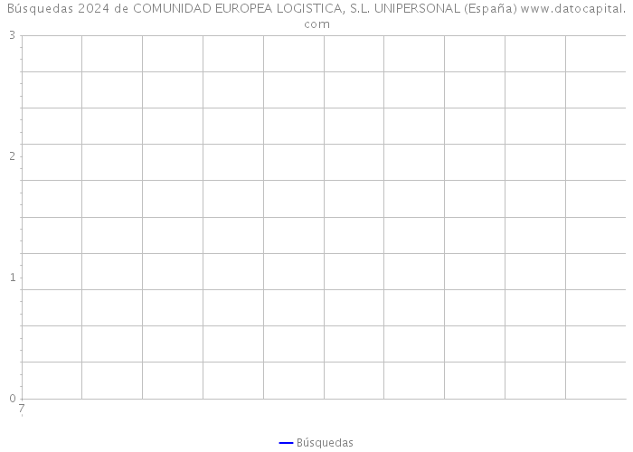 Búsquedas 2024 de COMUNIDAD EUROPEA LOGISTICA, S.L. UNIPERSONAL (España) 