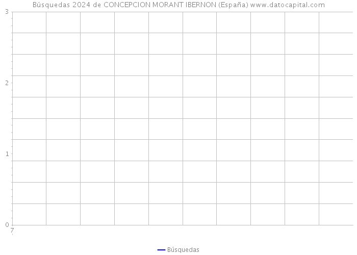 Búsquedas 2024 de CONCEPCION MORANT IBERNON (España) 