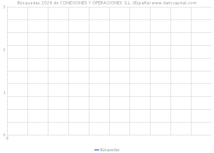 Búsquedas 2024 de CONEXIONES Y OPERACIONES S.L. (España) 