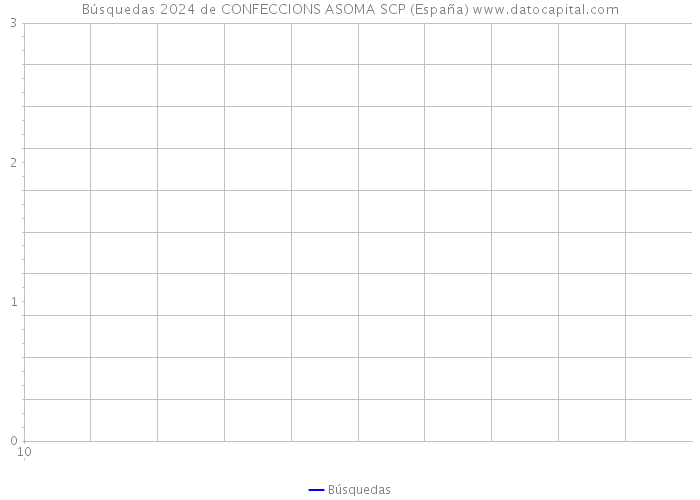 Búsquedas 2024 de CONFECCIONS ASOMA SCP (España) 