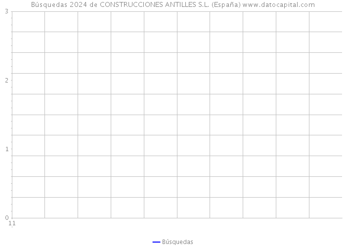 Búsquedas 2024 de CONSTRUCCIONES ANTILLES S.L. (España) 
