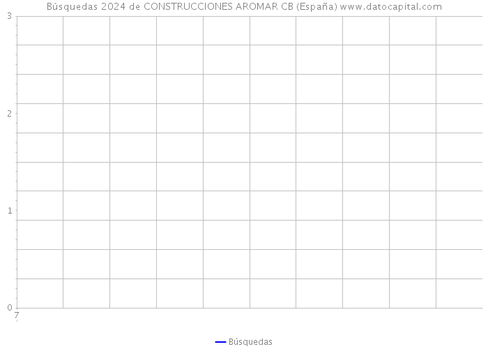 Búsquedas 2024 de CONSTRUCCIONES AROMAR CB (España) 