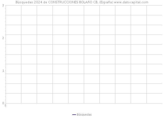 Búsquedas 2024 de CONSTRUCCIONES BOLAñO CB. (España) 