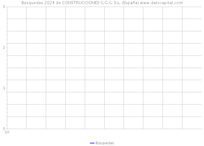 Búsquedas 2024 de CONSTRUCCIONES G.G.G. S.L. (España) 
