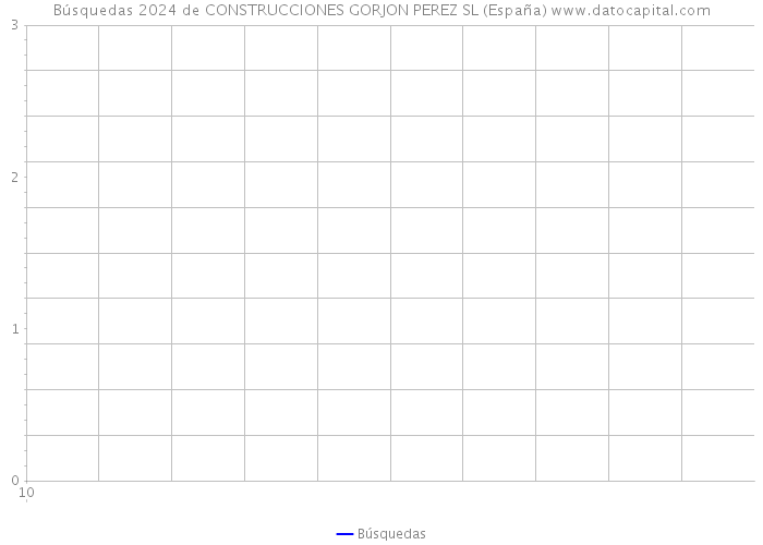 Búsquedas 2024 de CONSTRUCCIONES GORJON PEREZ SL (España) 
