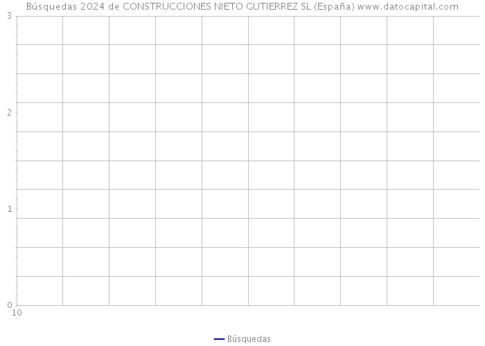 Búsquedas 2024 de CONSTRUCCIONES NIETO GUTIERREZ SL (España) 