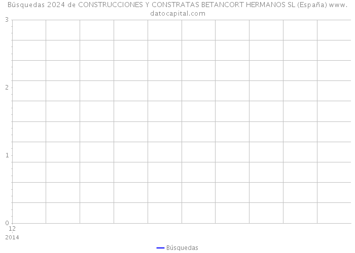 Búsquedas 2024 de CONSTRUCCIONES Y CONSTRATAS BETANCORT HERMANOS SL (España) 