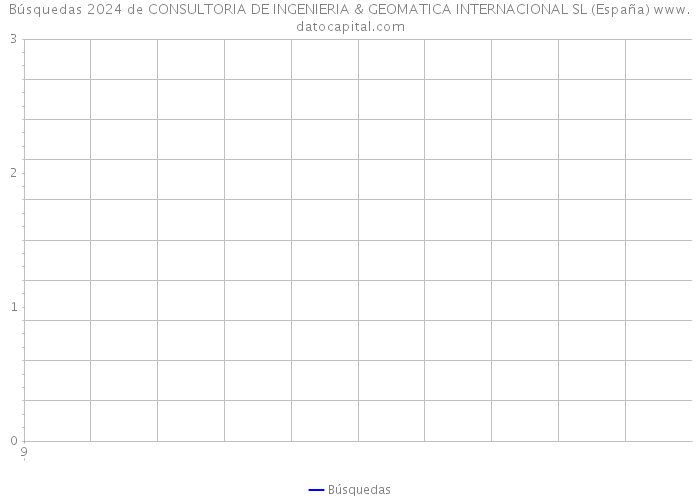 Búsquedas 2024 de CONSULTORIA DE INGENIERIA & GEOMATICA INTERNACIONAL SL (España) 