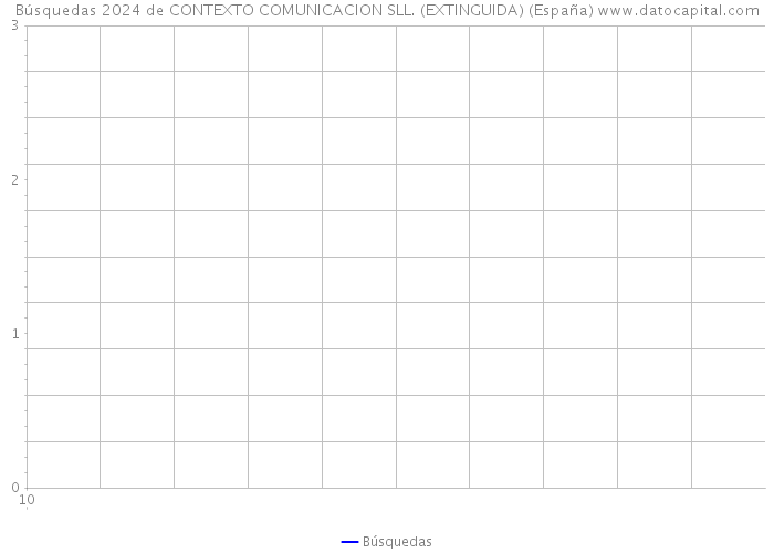 Búsquedas 2024 de CONTEXTO COMUNICACION SLL. (EXTINGUIDA) (España) 