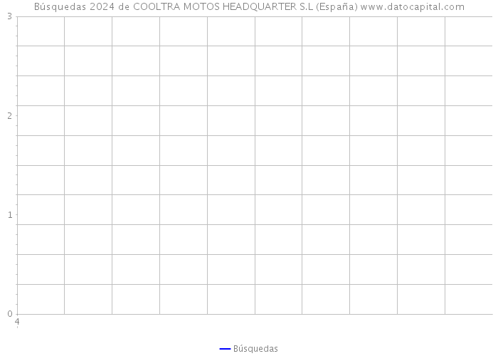 Búsquedas 2024 de COOLTRA MOTOS HEADQUARTER S.L (España) 