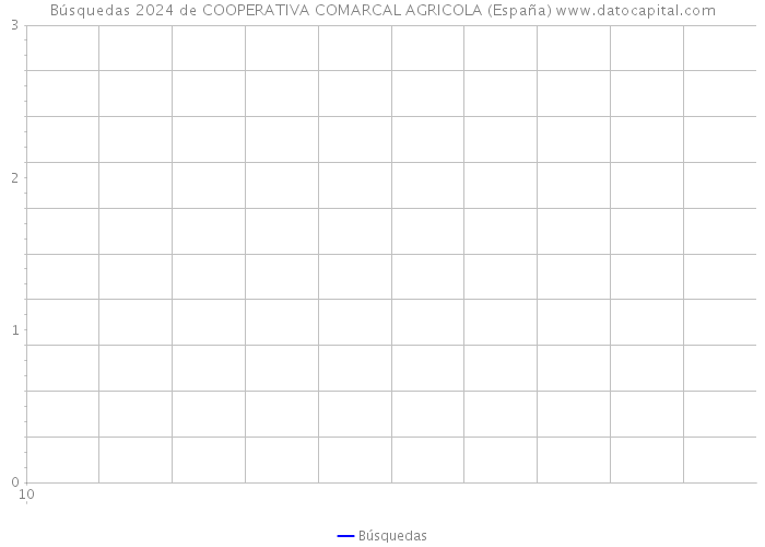 Búsquedas 2024 de COOPERATIVA COMARCAL AGRICOLA (España) 