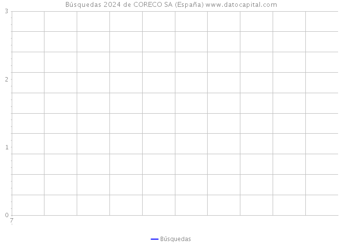 Búsquedas 2024 de CORECO SA (España) 