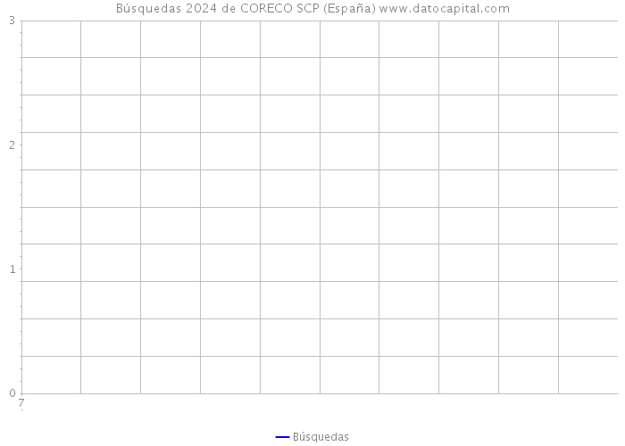 Búsquedas 2024 de CORECO SCP (España) 