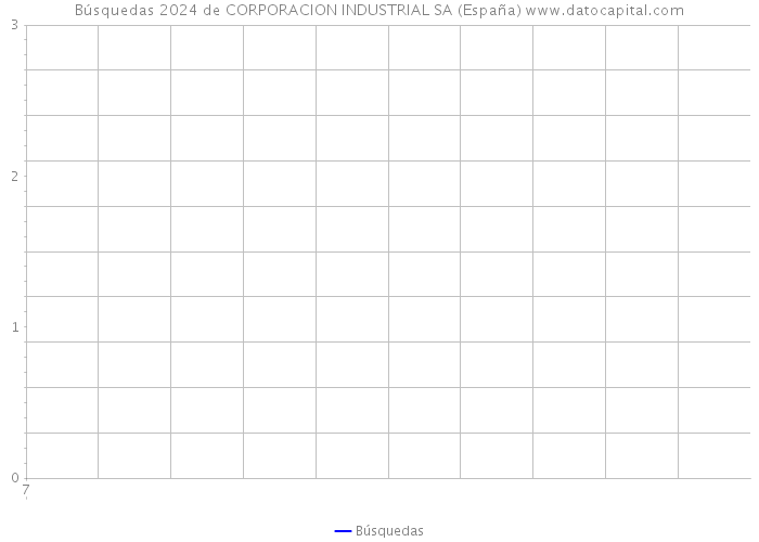 Búsquedas 2024 de CORPORACION INDUSTRIAL SA (España) 