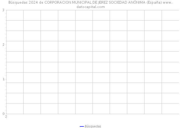 Búsquedas 2024 de CORPORACION MUNICIPAL DE JEREZ SOCIEDAD ANÓNIMA (España) 