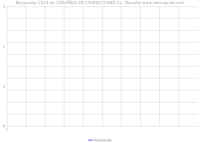 Búsquedas 2024 de CORUÑESA DE CONFECCIONES S.L. (España) 