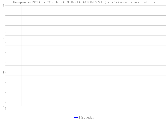 Búsquedas 2024 de CORUNESA DE INSTALACIONES S.L. (España) 