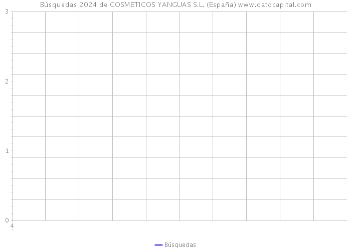 Búsquedas 2024 de COSMETICOS YANGUAS S.L. (España) 