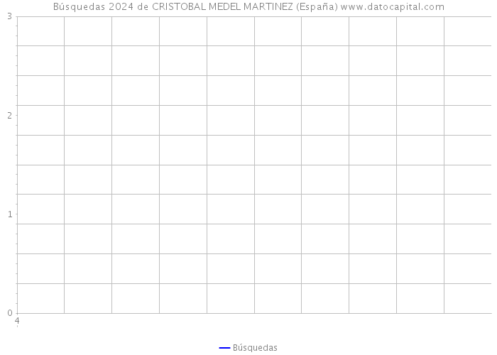 Búsquedas 2024 de CRISTOBAL MEDEL MARTINEZ (España) 
