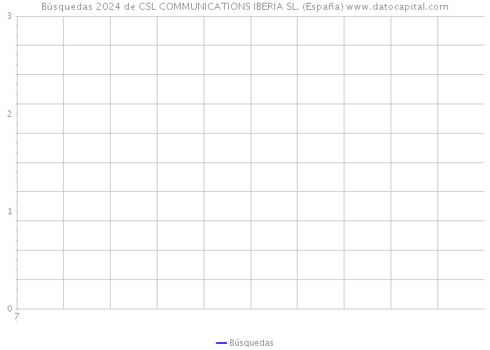 Búsquedas 2024 de CSL COMMUNICATIONS IBERIA SL. (España) 