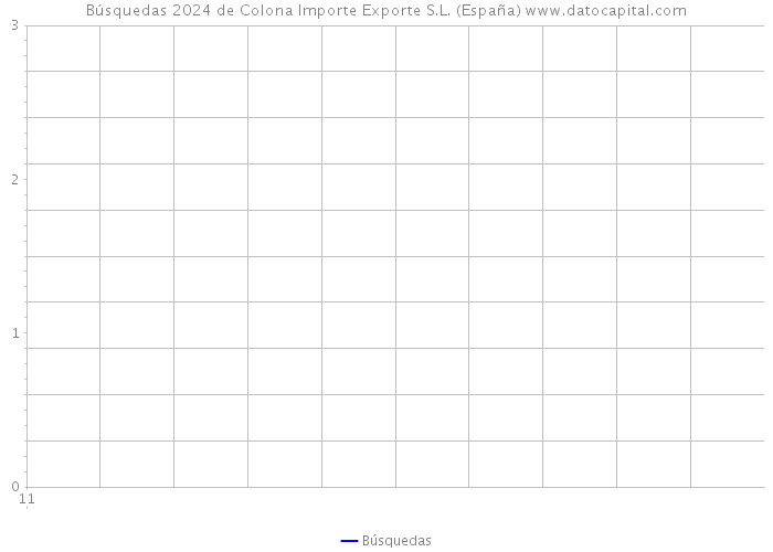 Búsquedas 2024 de Colona Importe Exporte S.L. (España) 