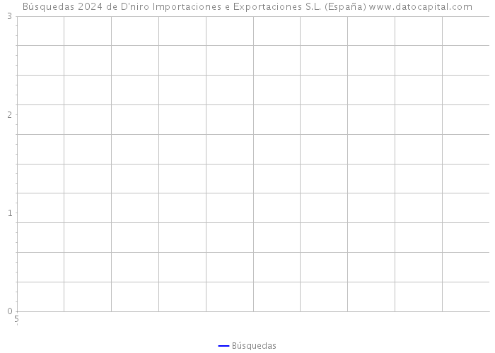 Búsquedas 2024 de D'niro Importaciones e Exportaciones S.L. (España) 
