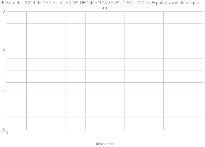 Búsquedas 2024 de DAC AUXILIAR DE INFORMATICA SA (EN DISOLUCION) (España) 