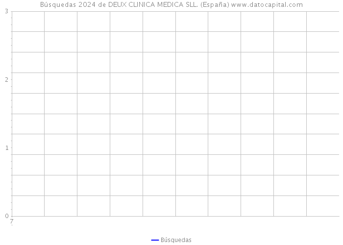 Búsquedas 2024 de DEUX CLINICA MEDICA SLL. (España) 