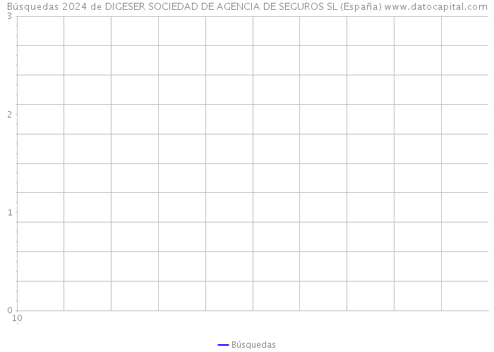 Búsquedas 2024 de DIGESER SOCIEDAD DE AGENCIA DE SEGUROS SL (España) 