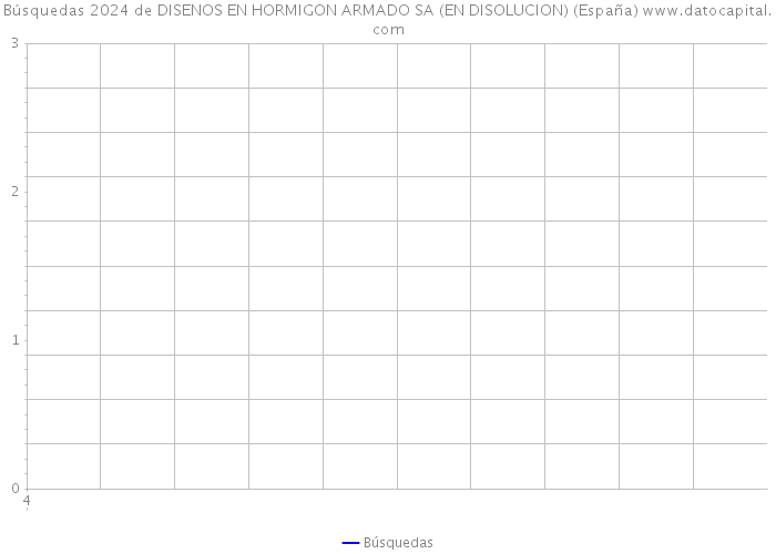 Búsquedas 2024 de DISENOS EN HORMIGON ARMADO SA (EN DISOLUCION) (España) 