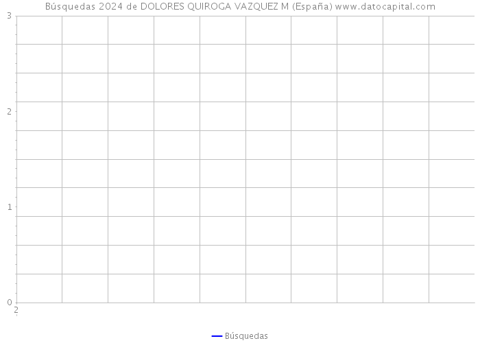Búsquedas 2024 de DOLORES QUIROGA VAZQUEZ M (España) 