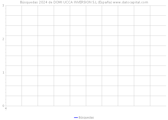 Búsquedas 2024 de DOMI UCCA INVERSION S.L (España) 