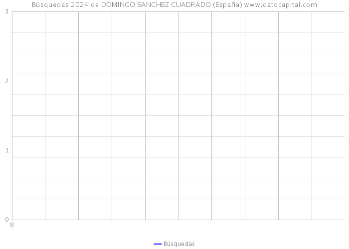 Búsquedas 2024 de DOMINGO SANCHEZ CUADRADO (España) 