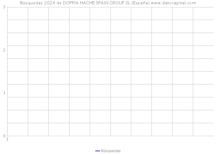 Búsquedas 2024 de DOPPIA HACHE SPAIN GROUP SL (España) 