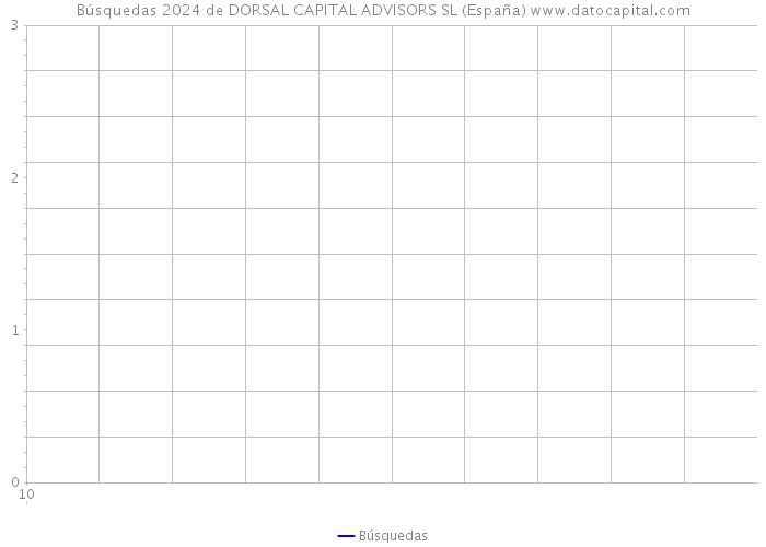 Búsquedas 2024 de DORSAL CAPITAL ADVISORS SL (España) 