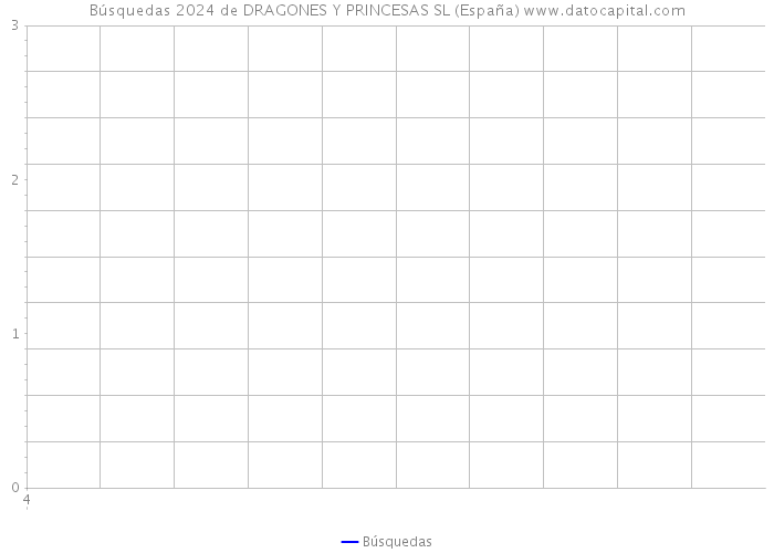 Búsquedas 2024 de DRAGONES Y PRINCESAS SL (España) 