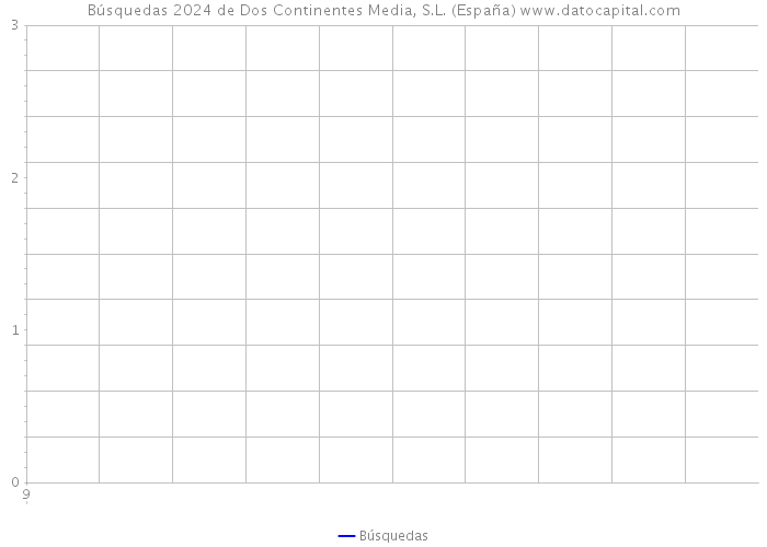 Búsquedas 2024 de Dos Continentes Media, S.L. (España) 