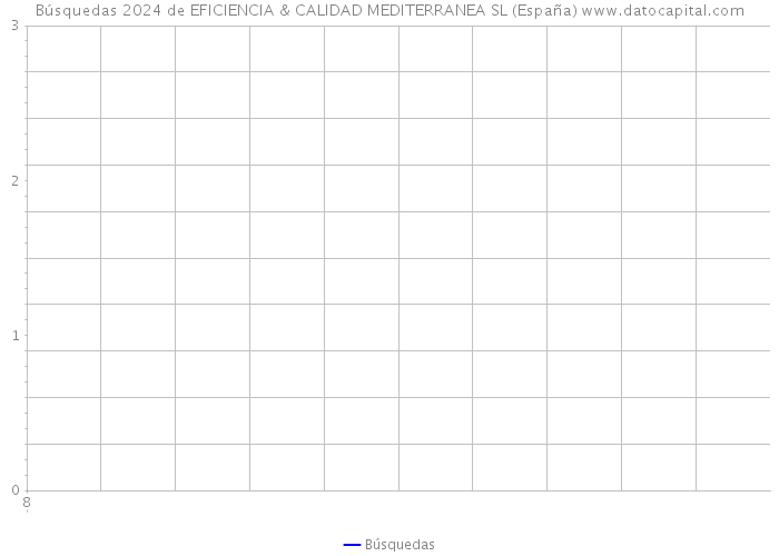 Búsquedas 2024 de EFICIENCIA & CALIDAD MEDITERRANEA SL (España) 