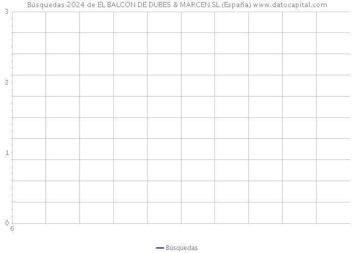Búsquedas 2024 de EL BALCON DE DUBES & MARCEN SL (España) 