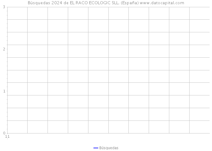 Búsquedas 2024 de EL RACO ECOLOGIC SLL. (España) 