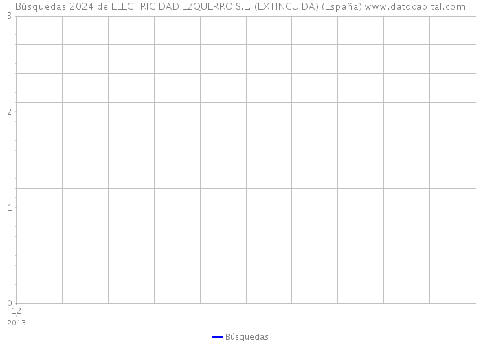 Búsquedas 2024 de ELECTRICIDAD EZQUERRO S.L. (EXTINGUIDA) (España) 