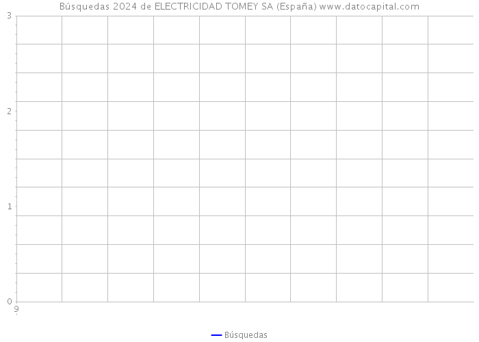 Búsquedas 2024 de ELECTRICIDAD TOMEY SA (España) 