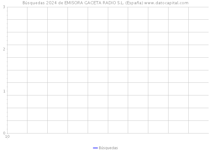 Búsquedas 2024 de EMISORA GACETA RADIO S.L. (España) 